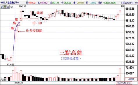 開盤八法口訣|開盤八法 第0章 前言